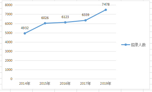 2019年河南公務(wù)員考試職位表深度解讀 2019年河南公務(wù)員考試職位表深度解讀