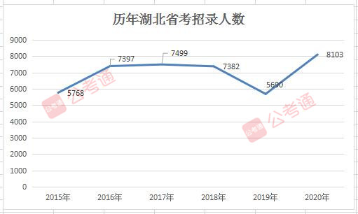 2020年湖北公務(wù)員考試職位表解讀：擴招42%！