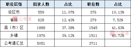 2020年江西公務(wù)員考試職位表解讀：40%不限專業(yè) 大?？蓤?bào)