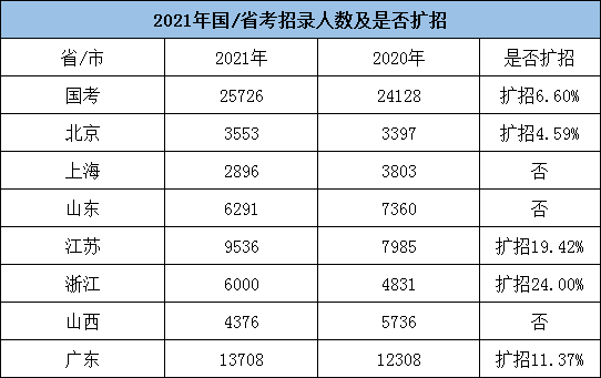 全年公務(wù)員招考人數(shù)或超20萬，5類人仍不能報(bào)